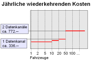 Betriebskosten pro Jahr und Fahrzeug